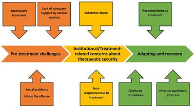 Factors Affecting Treatment Regress and Progress in Forensic Psychiatry: A Thematic Analysis